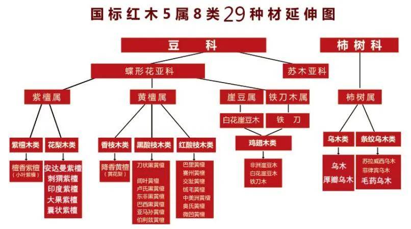 红木最新国标，规范市场，维护消费者权益权益