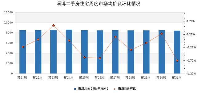 淄博房价走势最新动态分析