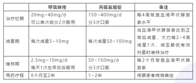 甲亢最新药物治疗进展概览