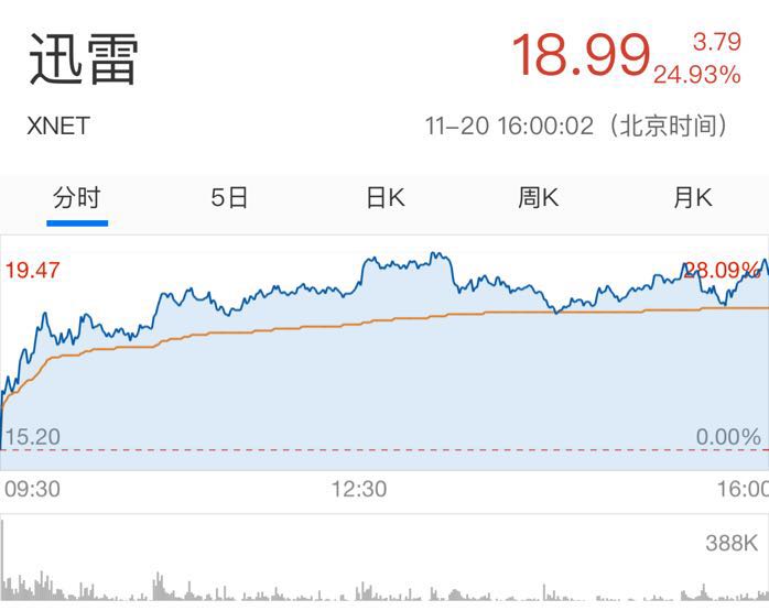 迅雷股价最新动态，市场走势分析与前景展望展望