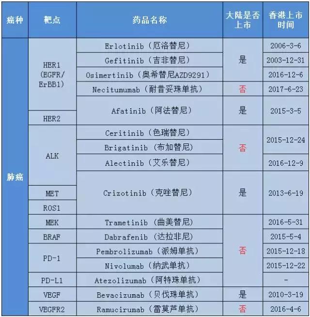 最新靶向药治疗突破癌症壁垒