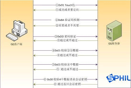 最新QQ协议深度解析