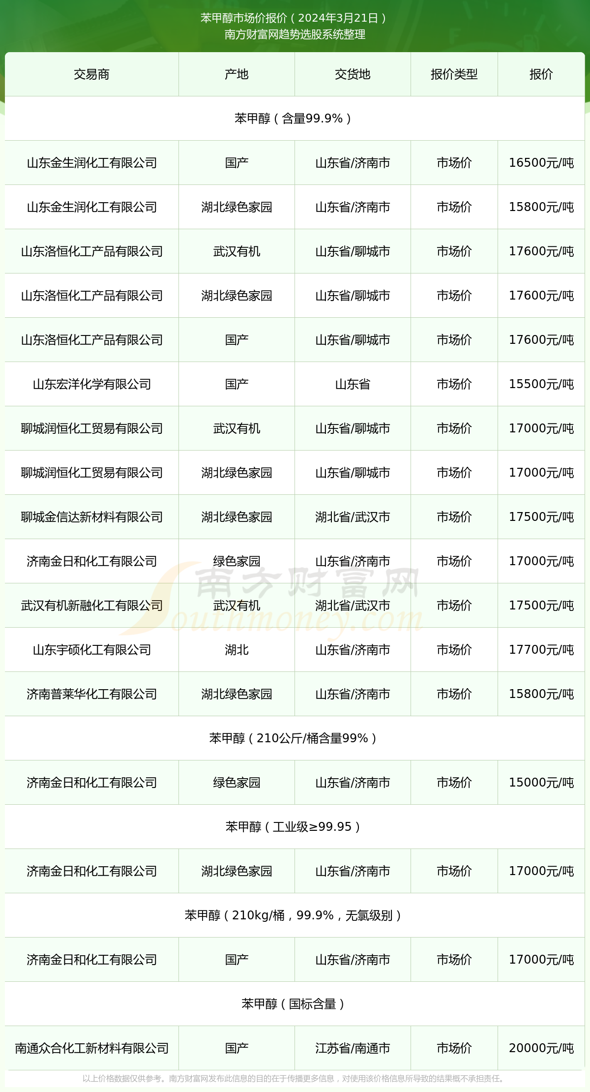 最新甲醇报价动态解析