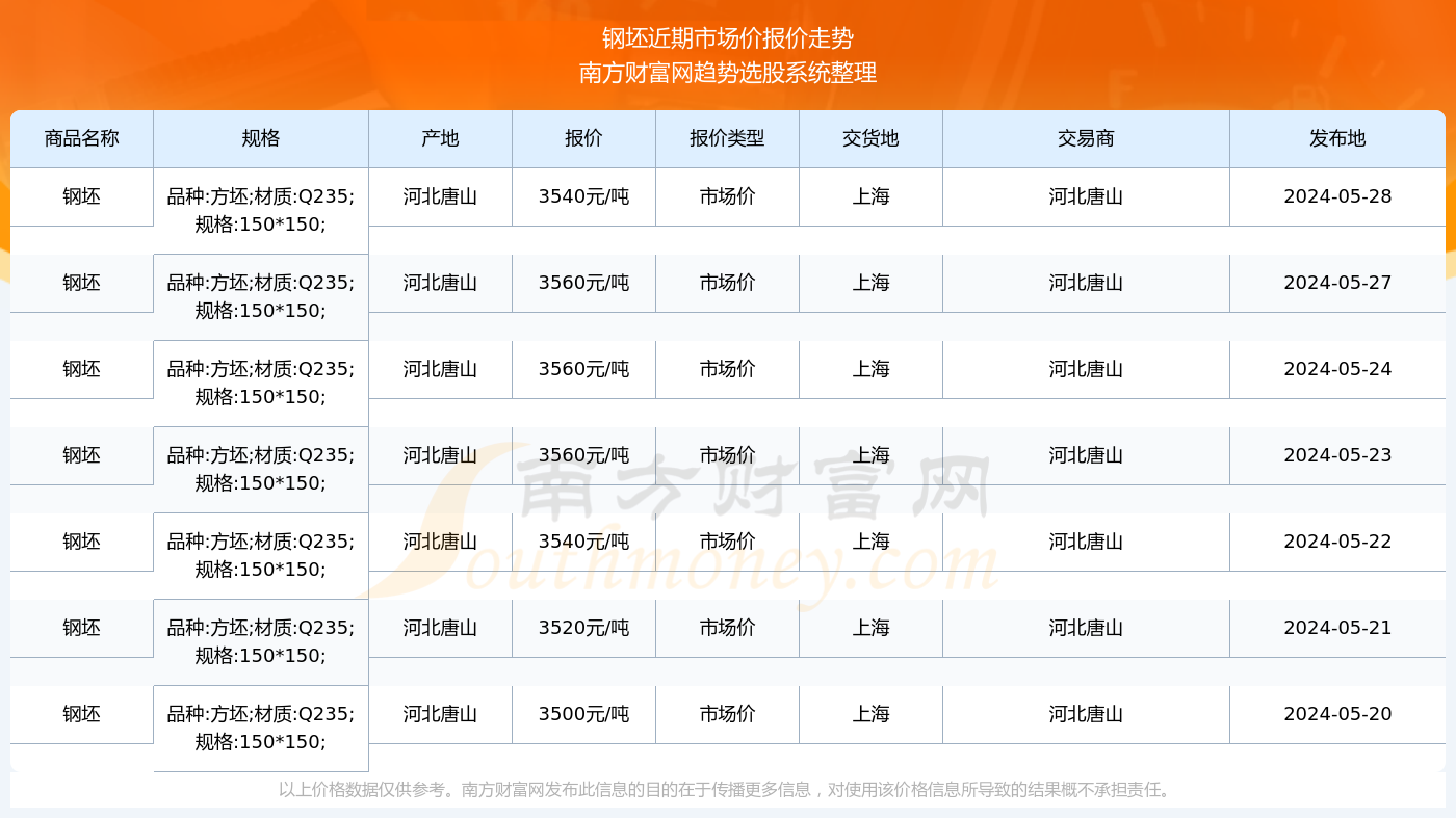 钢坯最新价格动态及2024年市场趋势深度解析