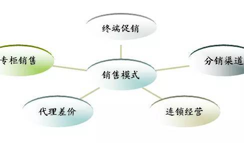 探索最新销售模式，开辟全新销售领域