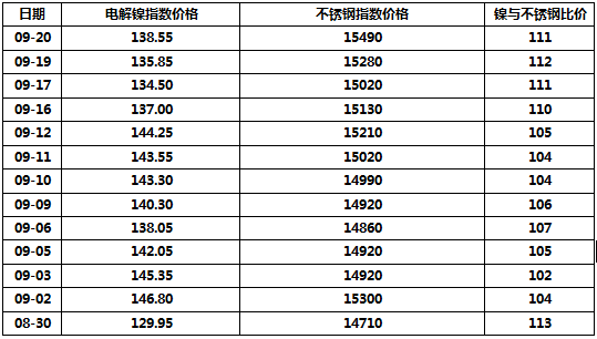 电解镍最新价格市场动态分析