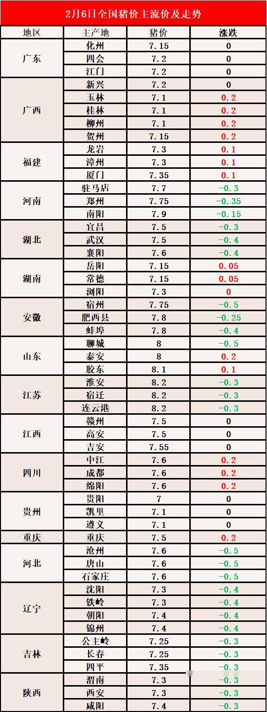 全国最新生猪报价及分析概览