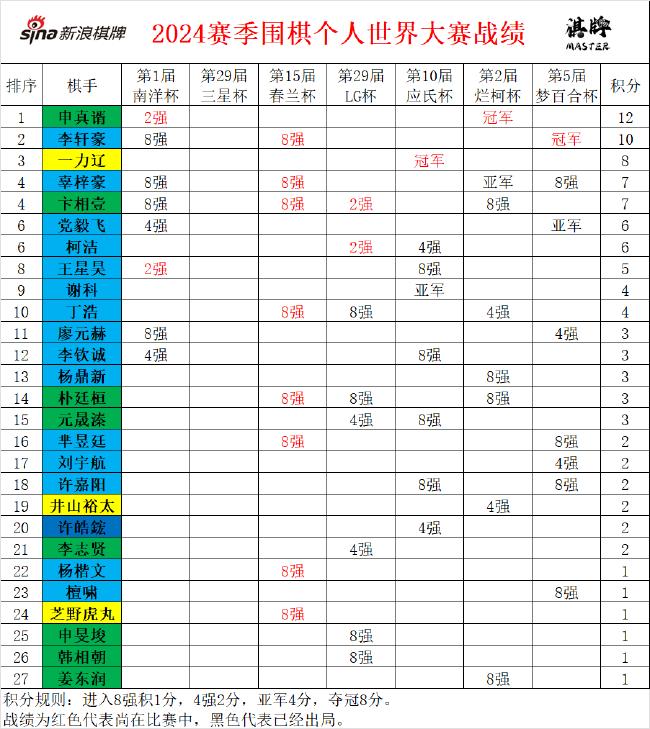 最新围棋世界排名，群雄争霸，谁将成为霸主？