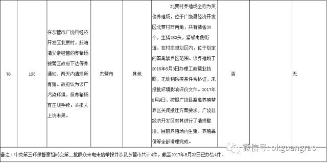 广饶环保最新督查概况