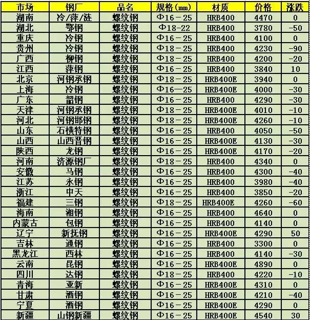 今日钢铁价格行情分析与展望